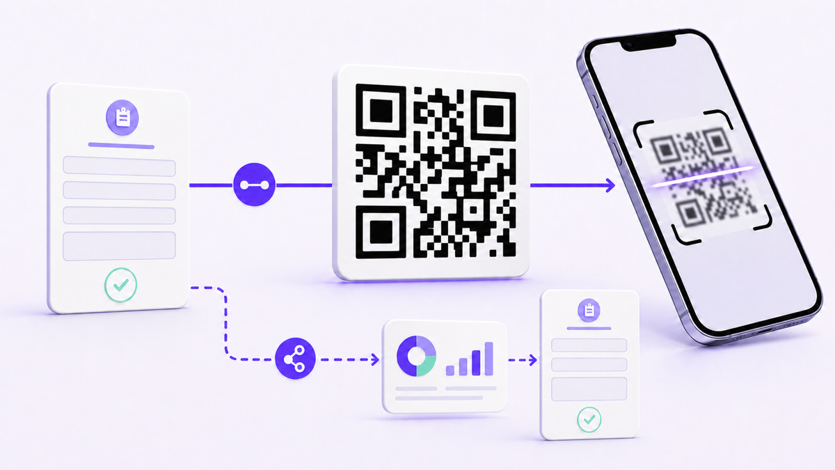 A form linked to a QR code, phone scan, managed destination, and scan analytics.
